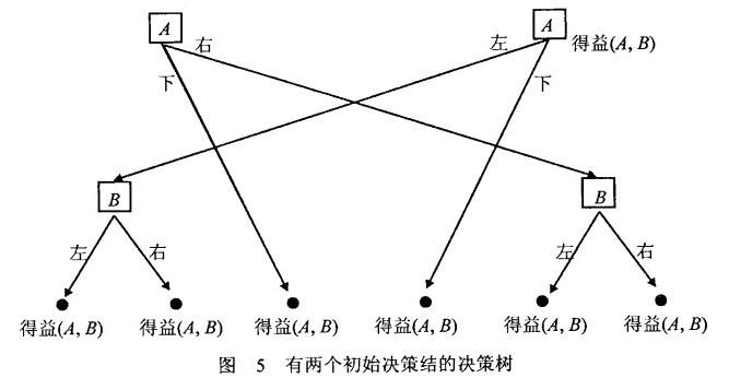 Image:图5 有两个初始决策结的决策树.jpg