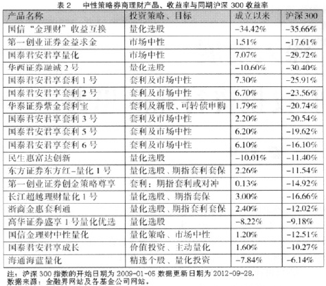 Image:中性策略券商理财产品、收益率与同期沪深300收益率.jpg