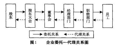 Image:企业委托—代理关系图.jpg