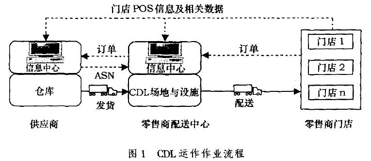 Image:典型的CDL物流运作流程.jpg