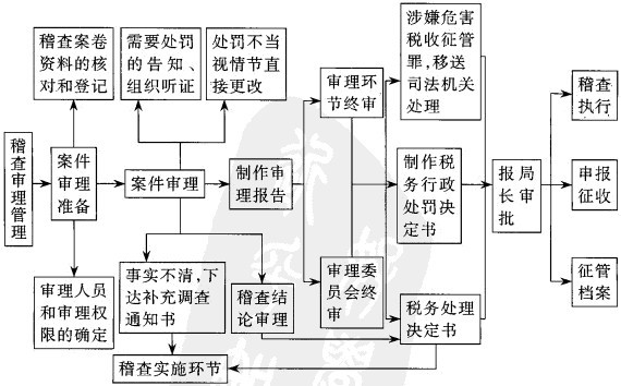 Image:税务稽查审理流程图.jpg