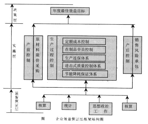 Image:企业效益保证法的框架结构.jpg