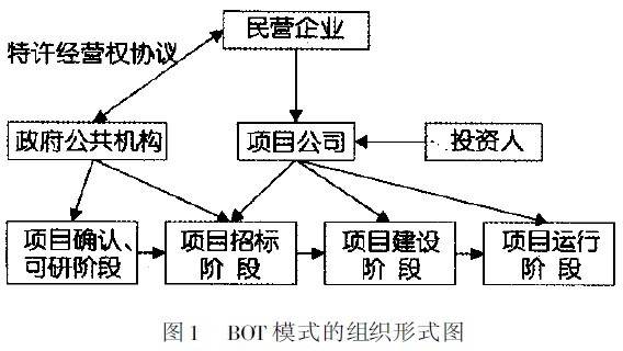 Image:图1 BOT模式的组织形式图.jpg