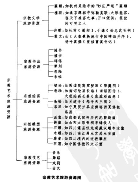 宗教艺术旅游资源图