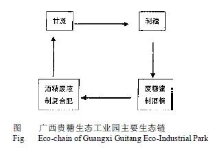 Image:广西贵糖生态工业园主要生态链.jpg