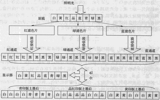 颜色分解的基本原理就是利用红