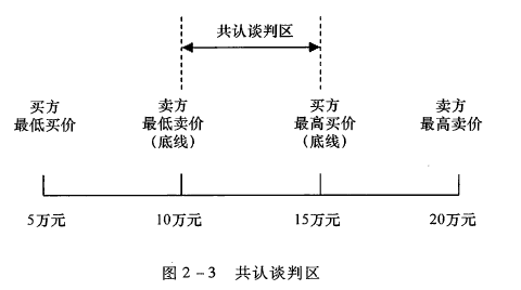 Image:共认谈判区.png