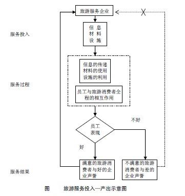 Image:旅游服务投入—产出示意图.jpg