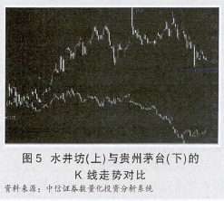 Image:水井坊（上）与贵州茅台（下）的K线走势对比.png
