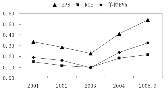 Image:EVA与传统会计指标的比较.jpg