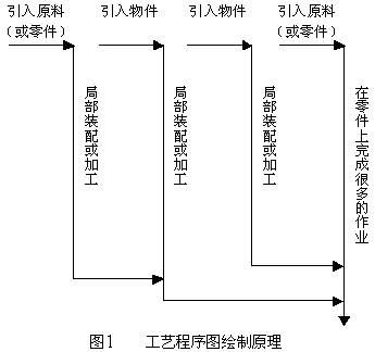 将该件的流程程序绘于图的最右侧,作为基准线,然后在顶端向左绘一条