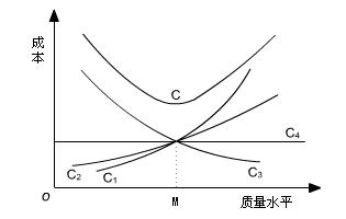 c  为预防成本曲线, c  为鉴定成本曲线, c  为事故成本[编辑]  质量