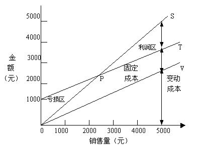 image:边际贡献式的本量利图.jpg