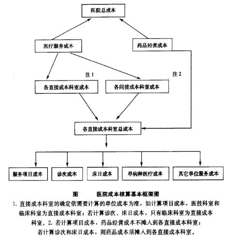 Image:医院成本核算基本框架图.jpg