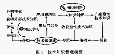 六阶段循环模型