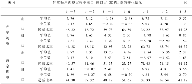 Image:经常账户调整过程中出口、进口占GDP比率的变化情况.png