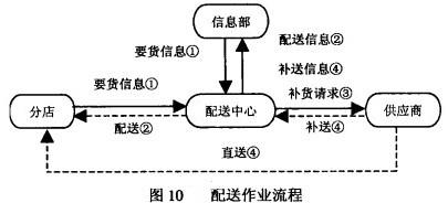 Image:配送作业流程.jpg