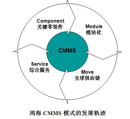 Image:鸿海CMMS模式的发展轨迹.jpg