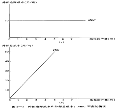 Image:外部边际成本不变.png