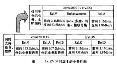 Image:EV-DO与EV-DV不同版本的业务性能.jpg