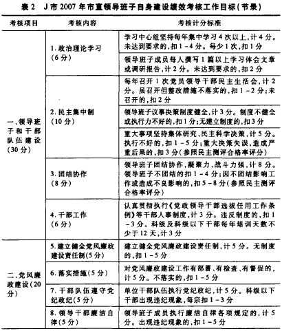 Image:J市2007年市直领导班子自身建设绩效考核工作目标(节录).png