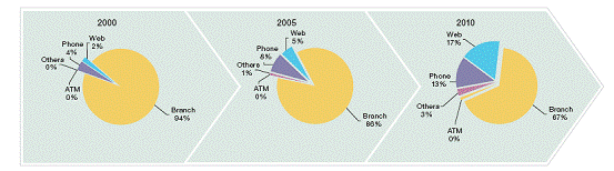 Image:不同渠道所销售的核心的日常零售银行服务的比例.GIF
