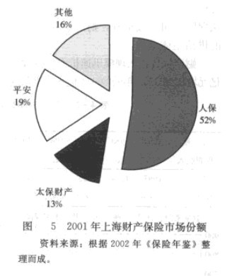 Image:2001年上海财产保险市场份额.jpg