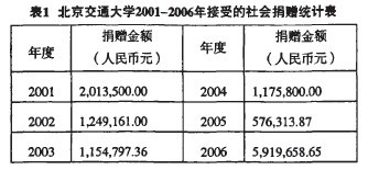 Image:表1.北京交通大学2001-2006年接受的社会捐赠统计表.jpg
