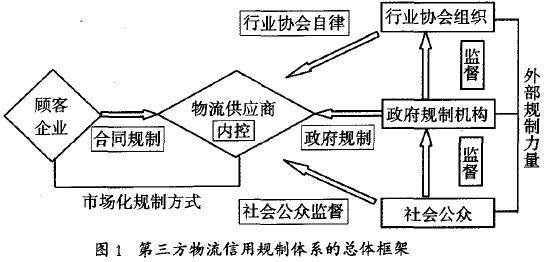 Image:第三方物流信用规制体系的总体框架.jpg