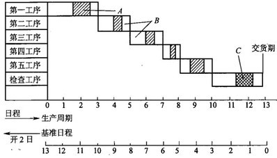 Image:生产周期与作业日程的关系.jpg