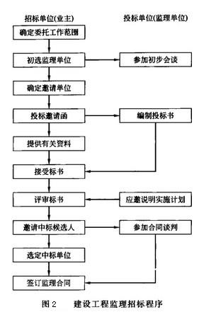 Image:建设工程监理招标程序.jpg