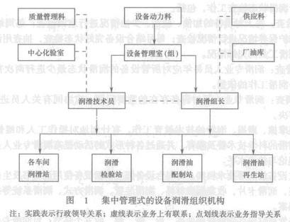 Image:集中管理式的设备润滑组织机构.jpg