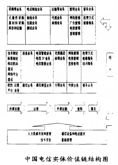 Image:中国电信实体价值链结构图.jpg