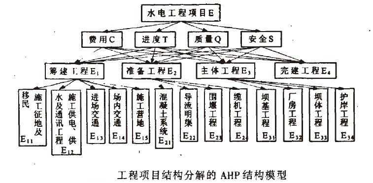 Image:工程项目结构分解的AHP结构模型.jpg