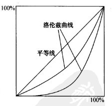 Image:洛伦兹曲线1.jpg