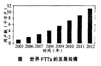 Image:世界FTTX的发展规模.jpg