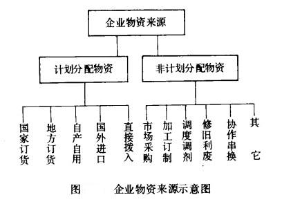 Image:图企业物资来源不意图.jpg