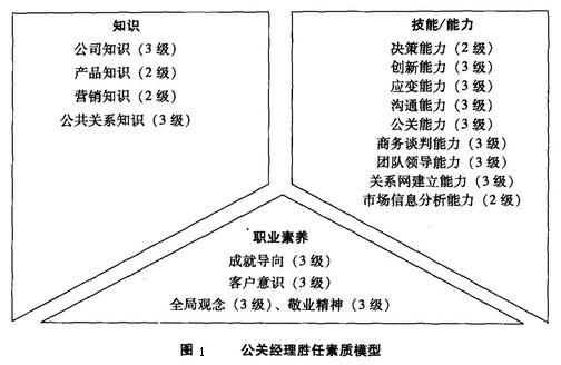 Image:公关经理胜任素质模型.jpg