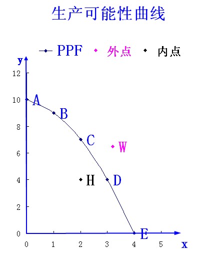 Image:生产可能性曲线.JPG