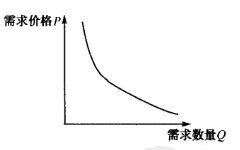 Image:需求曲线1.jpg