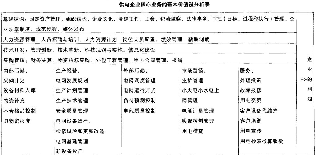 供电企业核心业务的基本价值链分析表