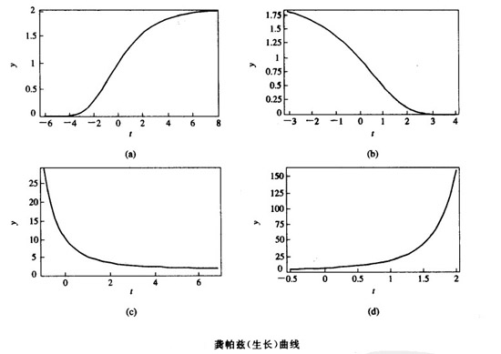 Image:龚帕兹(生长)曲线.jpg