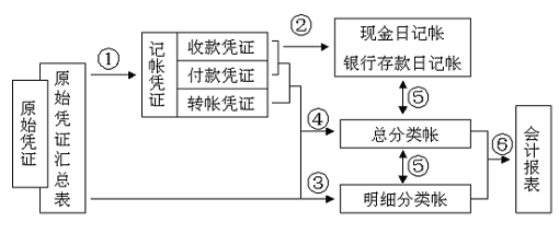 image:记账凭证账务处理程序流程图.gif