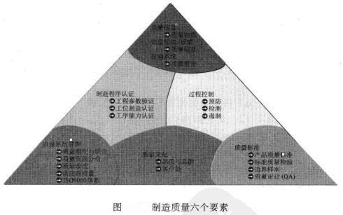 Image:制造质量六个要素.jpg