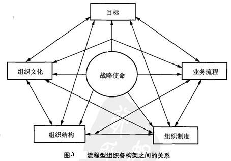 Image:流程型组织各构架之间的关系.jpg