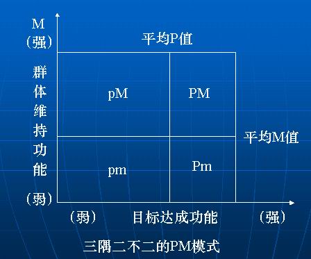 Image:三隅二不二的PM模型.jpg