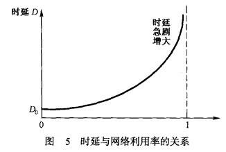 Image:时延与网络利用率的关系.jpg