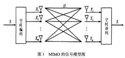Image:MIMO的信号模型 图.png