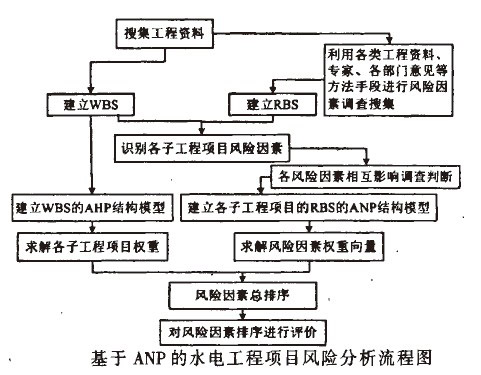 Image:基于ANP的水电工程项目风险分析流程图.jpg