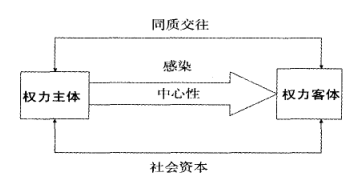 Image:网络媒介权力生产模型.png